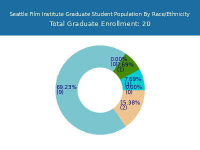 Seattle Film Institute 2025 Graduate Enrollment by Gender and Race chart
