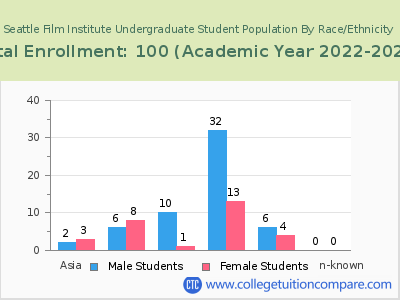 Seattle Film Institute 2023 Undergraduate Enrollment by Gender and Race chart