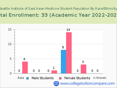 Seattle Institute of East Asian Medicine 2023 Student Population by Gender and Race chart