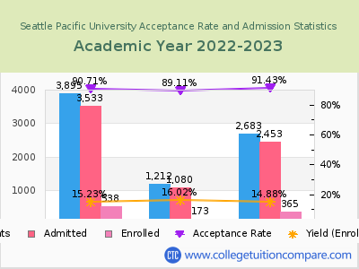 Seattle Pacific University 2023 Acceptance Rate By Gender chart