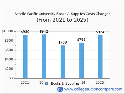 SPU - Tuition & Fees, Net Price