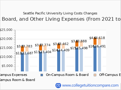 SPU - Tuition & Fees, Net Price