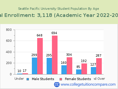 Seattle Pacific University 2023 Student Population by Age chart