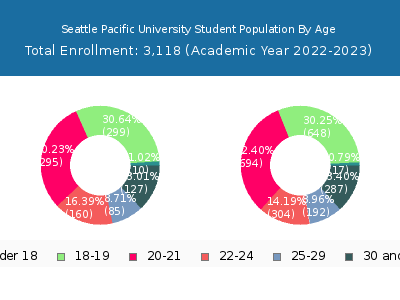 Seattle Pacific University 2023 Student Population Age Diversity Pie chart