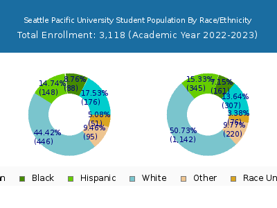 Seattle Pacific University 2023 Student Population by Gender and Race chart