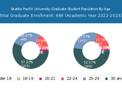 Seattle Pacific University 2023 Graduate Enrollment Age Diversity Pie chart