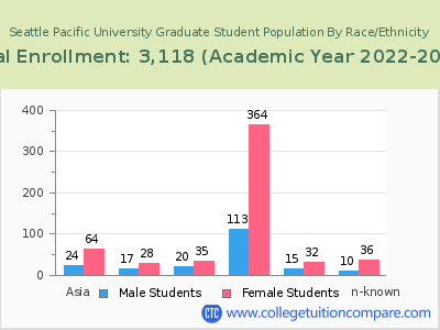 Seattle Pacific University 2023 Graduate Enrollment by Gender and Race chart