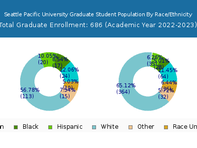 Seattle Pacific University 2023 Graduate Enrollment by Gender and Race chart
