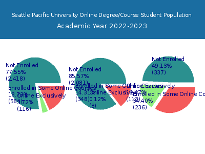 Seattle Pacific University 2023 Online Student Population chart