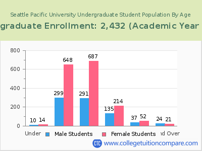 Seattle Pacific University 2023 Undergraduate Enrollment by Age chart