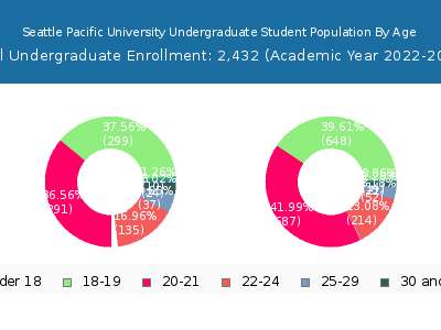Seattle Pacific University 2023 Undergraduate Enrollment Age Diversity Pie chart