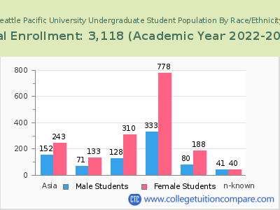 Seattle Pacific University 2023 Undergraduate Enrollment by Gender and Race chart