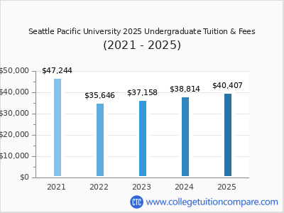SPU - Tuition & Fees, Net Price