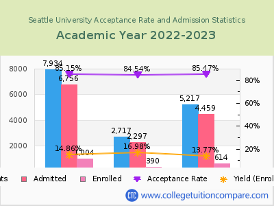 Seattle University 2023 Acceptance Rate By Gender chart