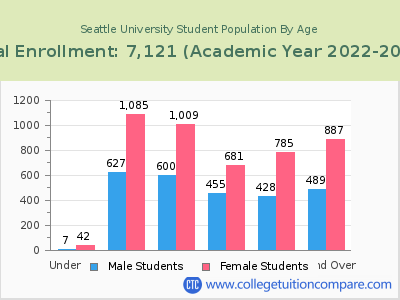 Seattle University 2023 Student Population by Age chart
