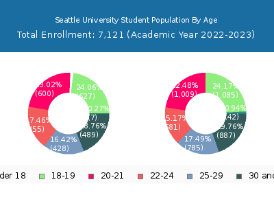 Seattle University 2023 Student Population Age Diversity Pie chart