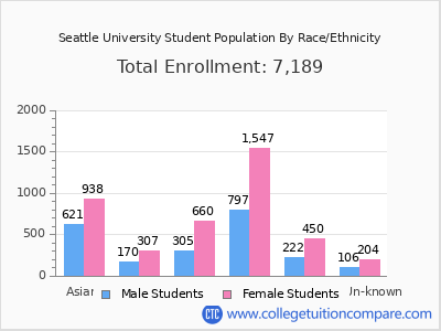 Seattle University 2025 Student Population by Gender and Race chart