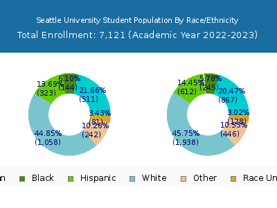Seattle University 2023 Student Population by Gender and Race chart