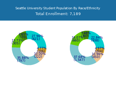 Seattle University 2025 Student Population by Gender and Race chart
