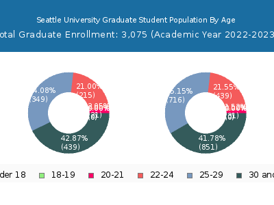 Seattle University 2023 Graduate Enrollment Age Diversity Pie chart