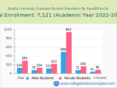 Seattle University 2023 Graduate Enrollment by Gender and Race chart