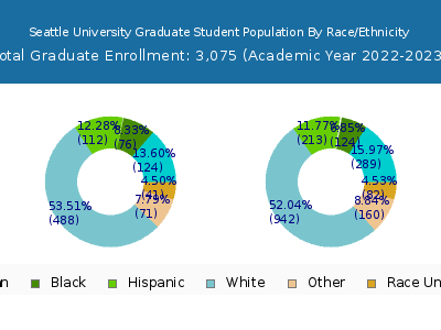 Seattle University 2023 Graduate Enrollment by Gender and Race chart