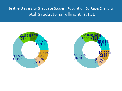 Seattle University 2025 Graduate Enrollment by Gender and Race chart