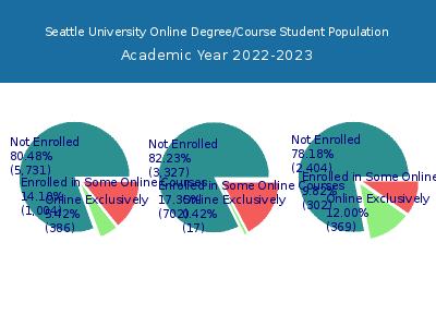 Seattle University 2023 Online Student Population chart