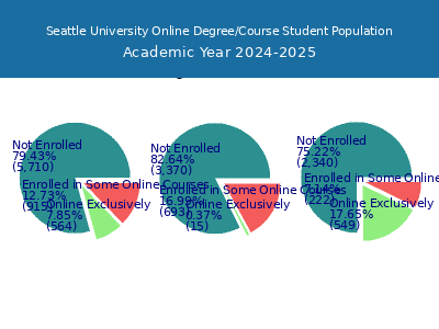 Seattle University 2025 Online Student Population chart