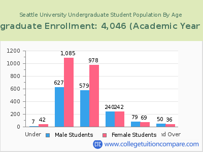 Seattle University 2023 Undergraduate Enrollment by Age chart
