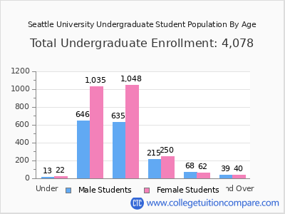 Seattle University 2025 Undergraduate Enrollment by Age chart