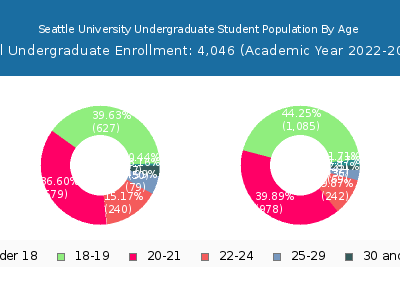 Seattle University 2023 Undergraduate Enrollment Age Diversity Pie chart