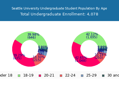 Seattle University 2025 Undergraduate Enrollment Age Diversity Pie chart