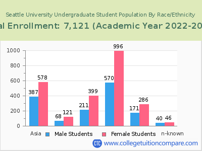 Seattle University 2023 Undergraduate Enrollment by Gender and Race chart