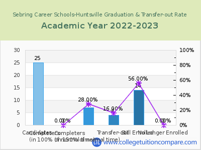 Sebring Career Schools-Huntsville 2023 Graduation Rate chart