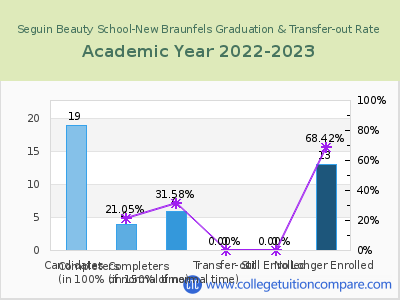 Seguin Beauty School-New Braunfels 2023 Graduation Rate chart