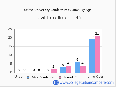Selma University 2024 Student Population by Age chart