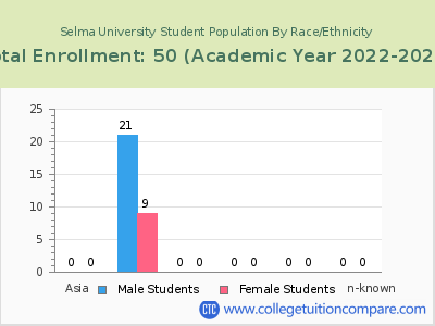 Selma University 2023 Student Population by Gender and Race chart