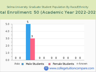 Selma University 2023 Graduate Enrollment by Gender and Race chart