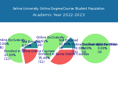 Selma University 2023 Online Student Population chart