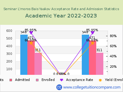 Seminar L'moros Bais Yaakov 2023 Acceptance Rate By Gender chart