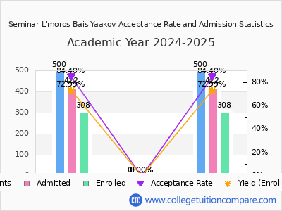 Seminar L'moros Bais Yaakov 2025 Acceptance Rate By Gender chart
