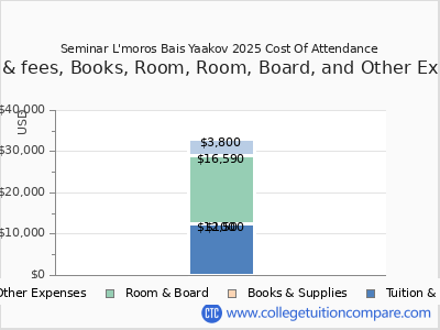 Seminar L'moros Bais Yaakov 2025 COA (cost of attendance) chart