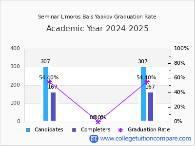 Seminar L'moros Bais Yaakov graduation rate by gender