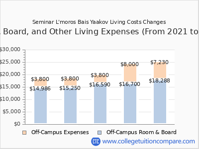 Seminar L'moros Bais Yaakov 2025 room & board cost chart