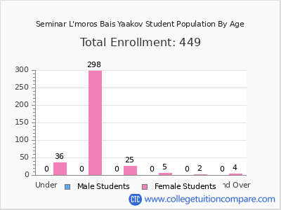 Seminar L'moros Bais Yaakov 2024 Student Population by Age chart