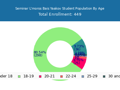 Seminar L'moros Bais Yaakov 2024 Student Population Age Diversity Pie chart