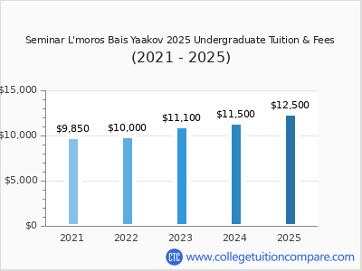 Seminar L'moros Bais Yaakov 2025 undergraduate tuition chart