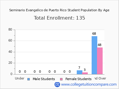 Seminario Evangelico de Puerto Rico 2024 Student Population by Age chart