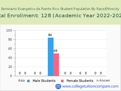 Seminario Evangelico de Puerto Rico 2023 Student Population by Gender and Race chart